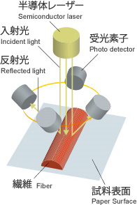 オンライン繊維配向計の光学原理 Optical principle of on-line measurement of fiber orientation on a paper surface