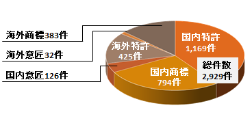 日本製紙が保有する知的財産権の総数