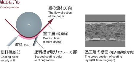 塗工モデル Coating mode
