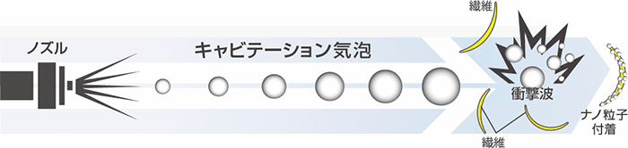 キャビテーション気泡イメージ