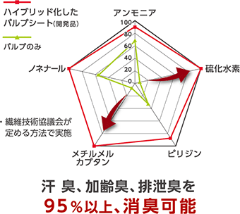 汗 臭、加齢臭、排泄臭を95%以上、消臭可能