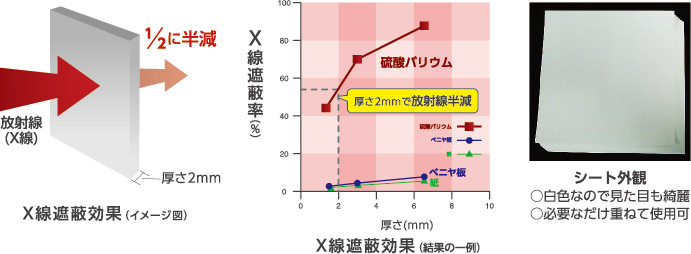 放射線(X線)遮蔽試験結果