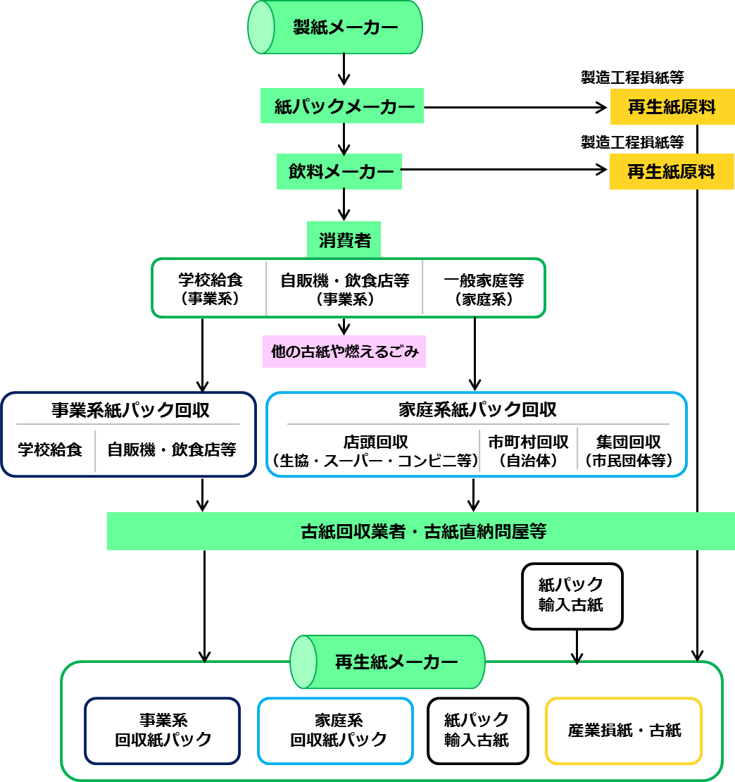 紙パックのリサイクルについて 紙パック事業 日本製紙グループ